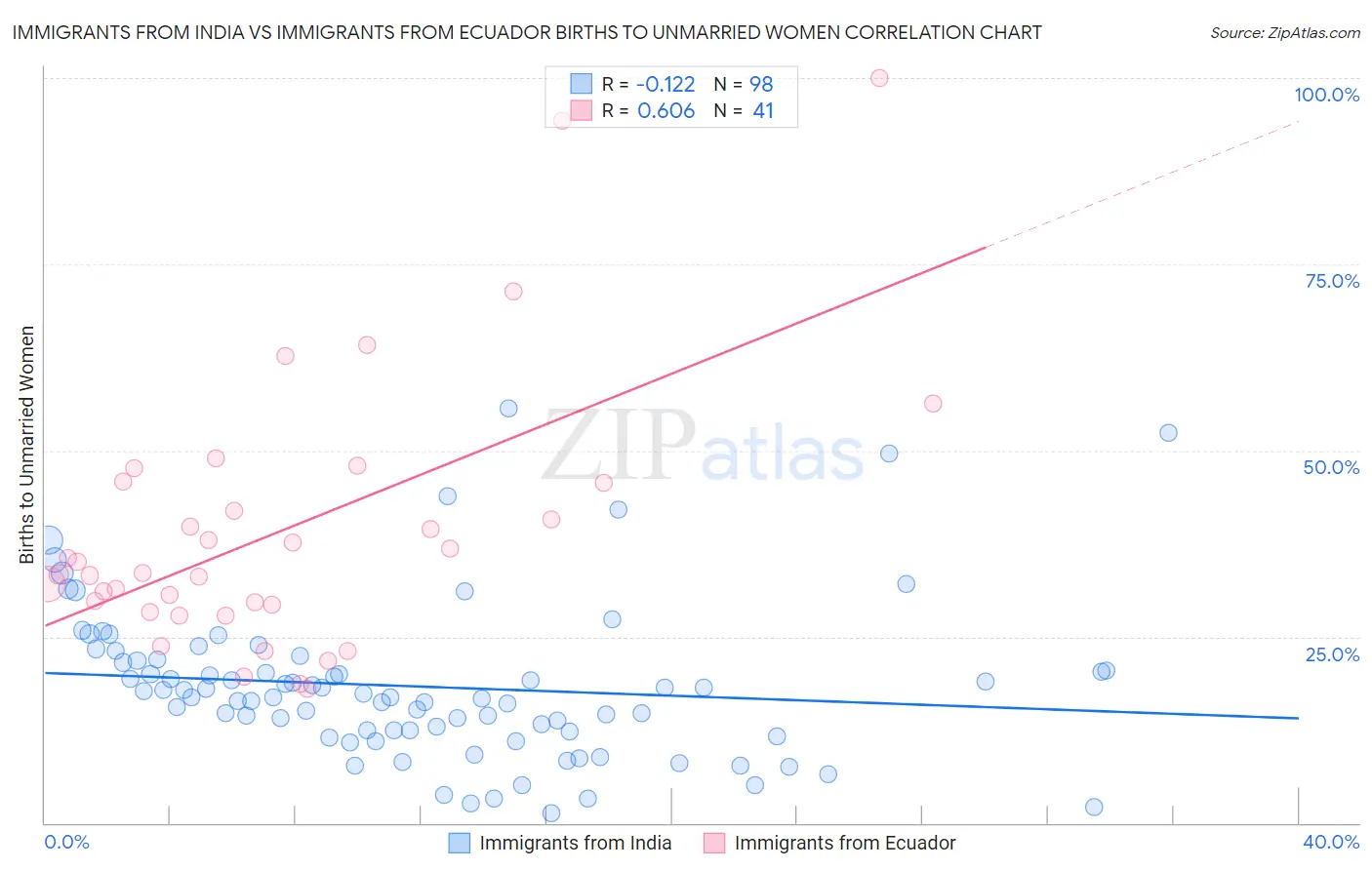 Immigrants from India vs Immigrants from Ecuador Births to Unmarried Women