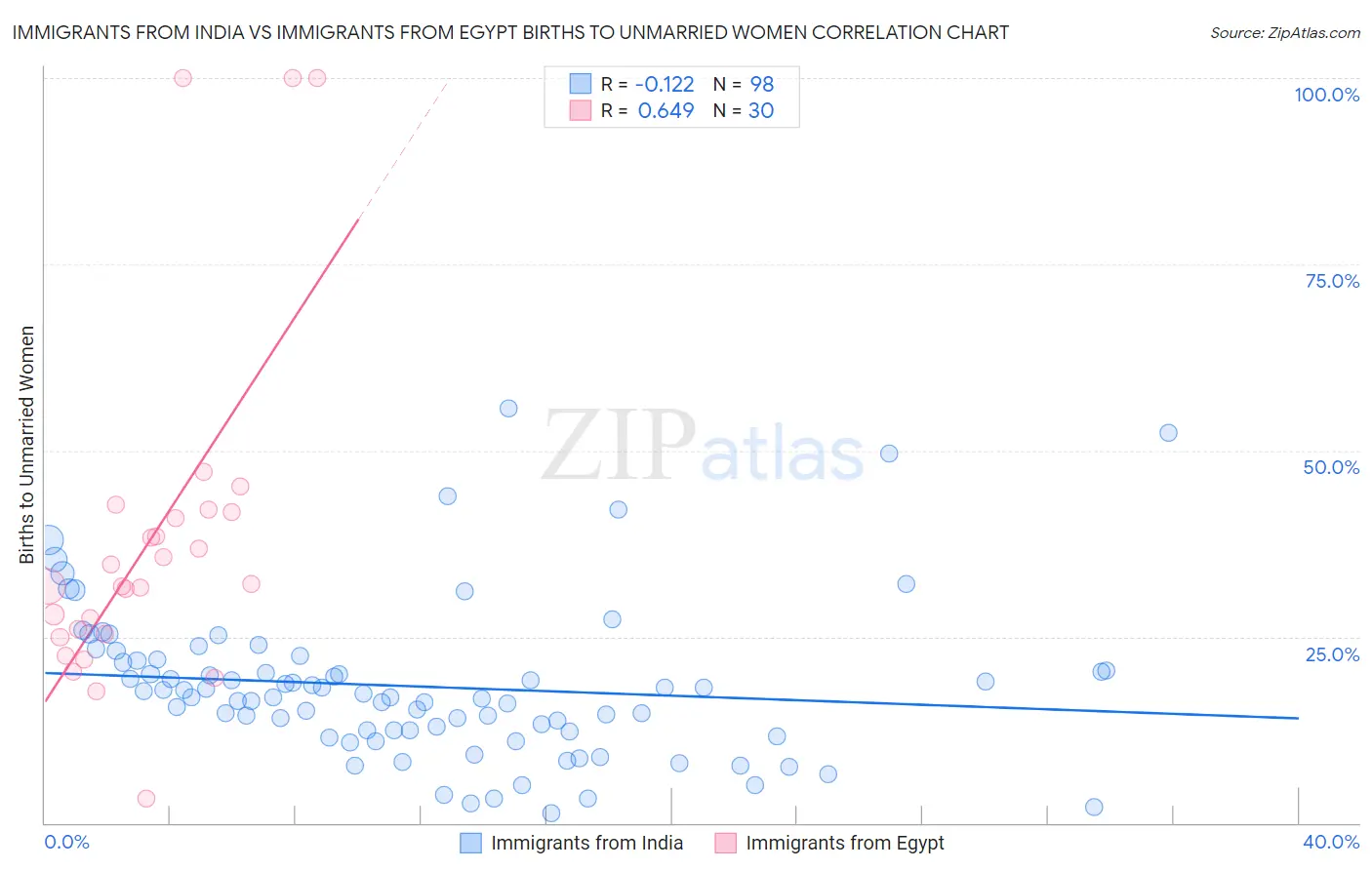 Immigrants from India vs Immigrants from Egypt Births to Unmarried Women