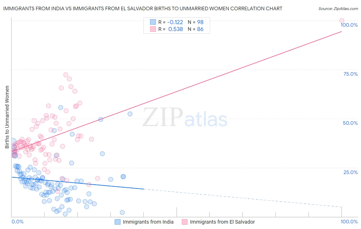 Immigrants from India vs Immigrants from El Salvador Births to Unmarried Women