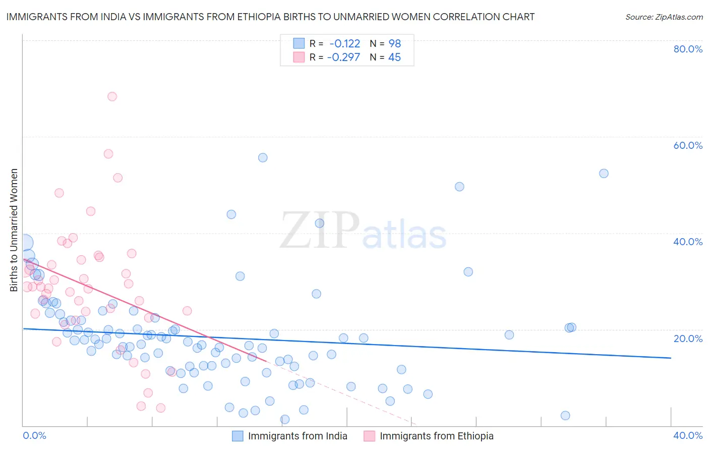 Immigrants from India vs Immigrants from Ethiopia Births to Unmarried Women