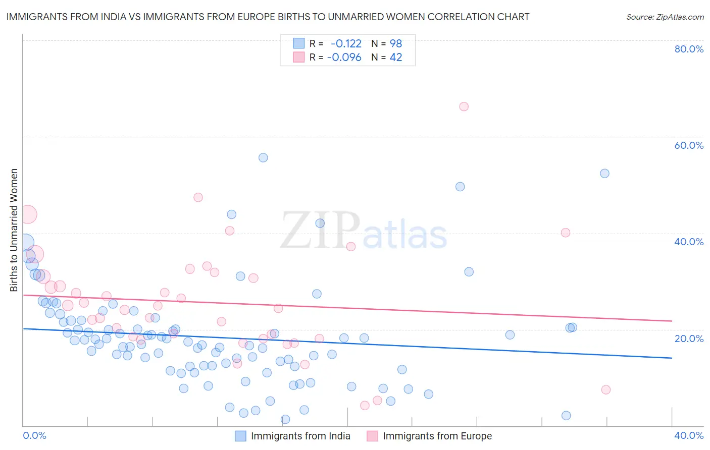 Immigrants from India vs Immigrants from Europe Births to Unmarried Women