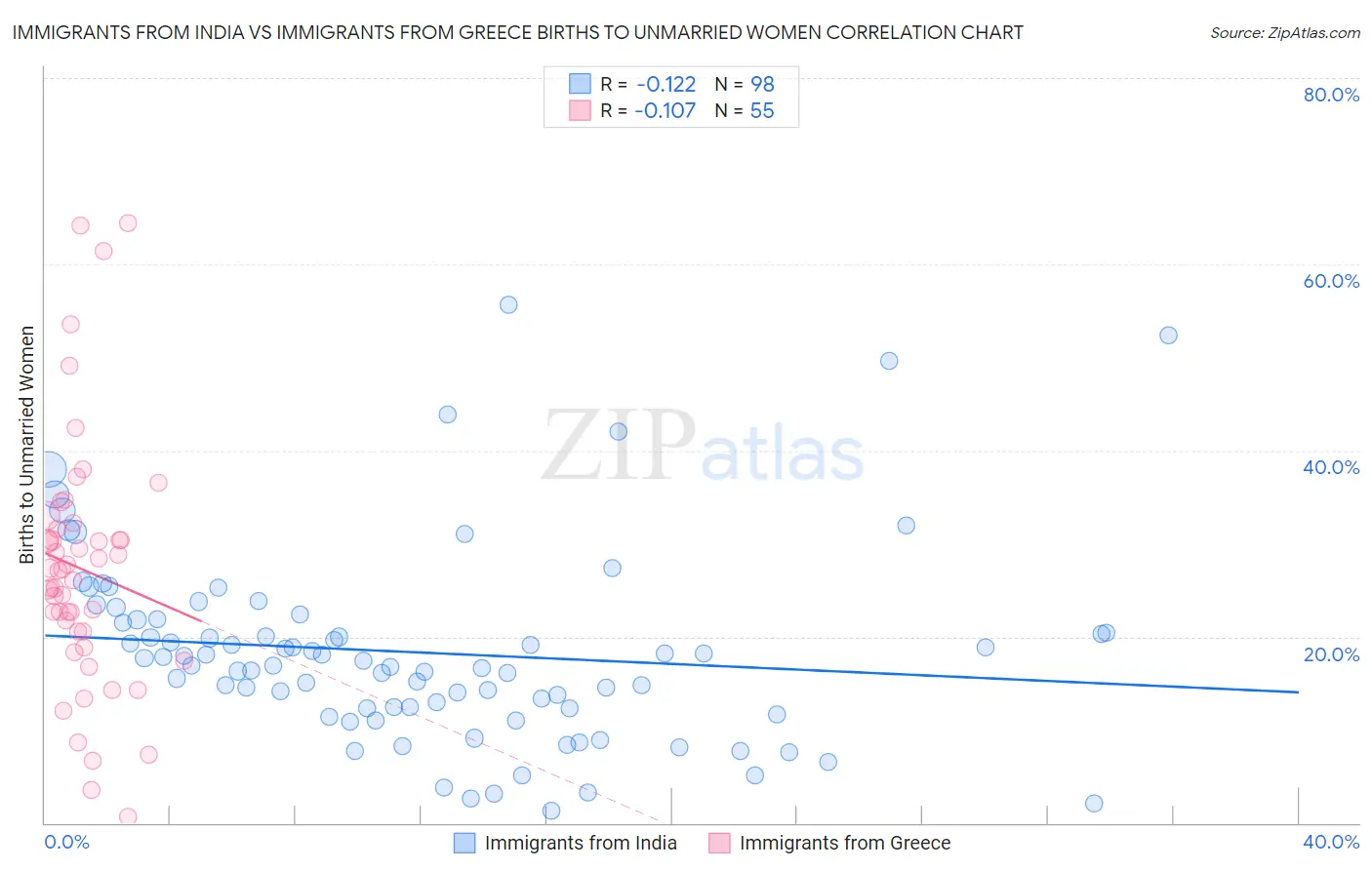 Immigrants from India vs Immigrants from Greece Births to Unmarried Women