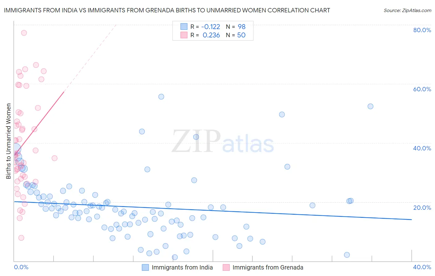 Immigrants from India vs Immigrants from Grenada Births to Unmarried Women