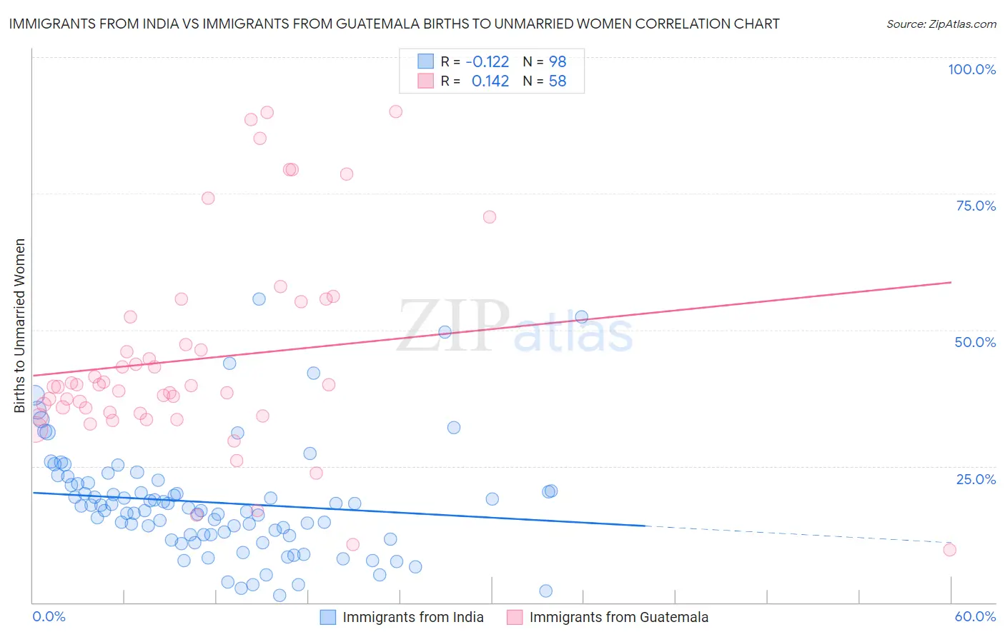 Immigrants from India vs Immigrants from Guatemala Births to Unmarried Women