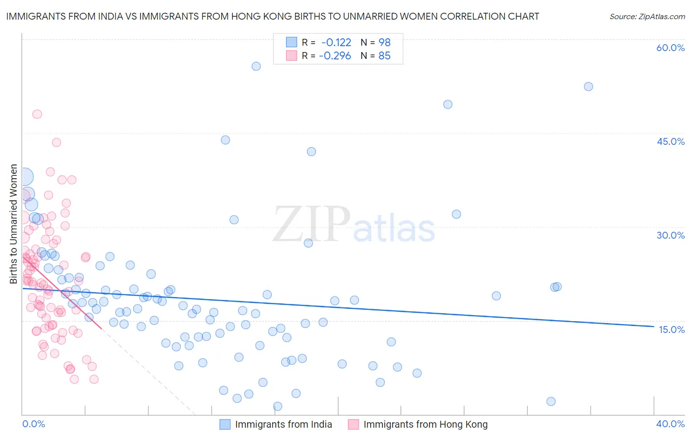 Immigrants from India vs Immigrants from Hong Kong Births to Unmarried Women