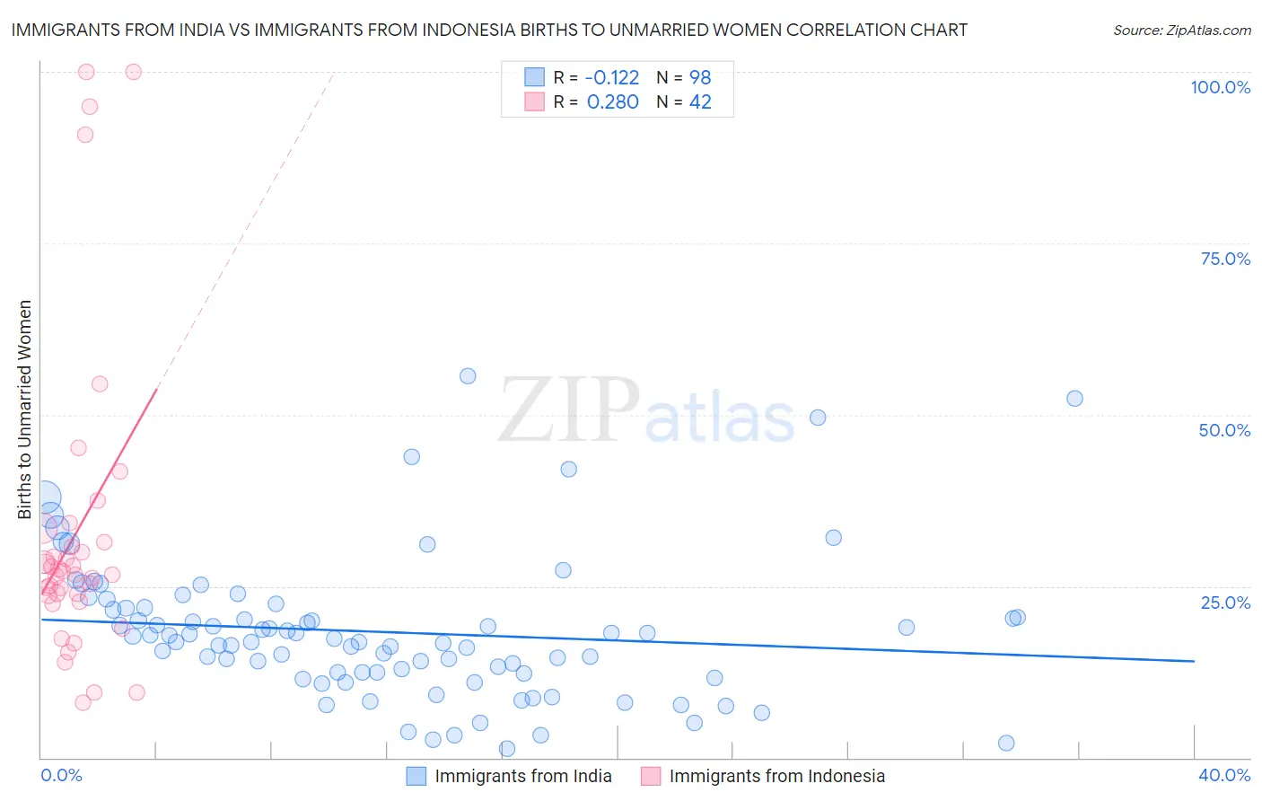 Immigrants from India vs Immigrants from Indonesia Births to Unmarried Women