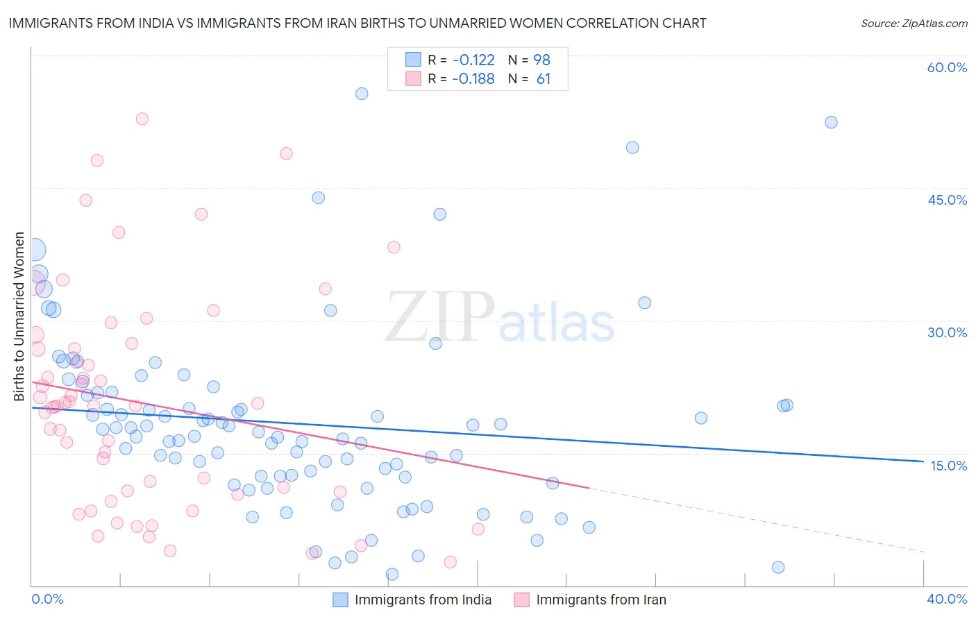 Immigrants from India vs Immigrants from Iran Births to Unmarried Women