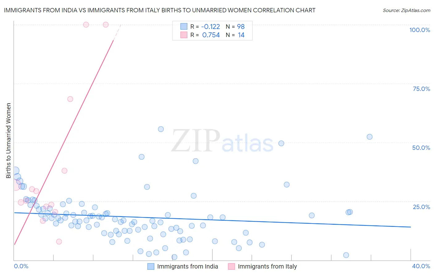 Immigrants from India vs Immigrants from Italy Births to Unmarried Women