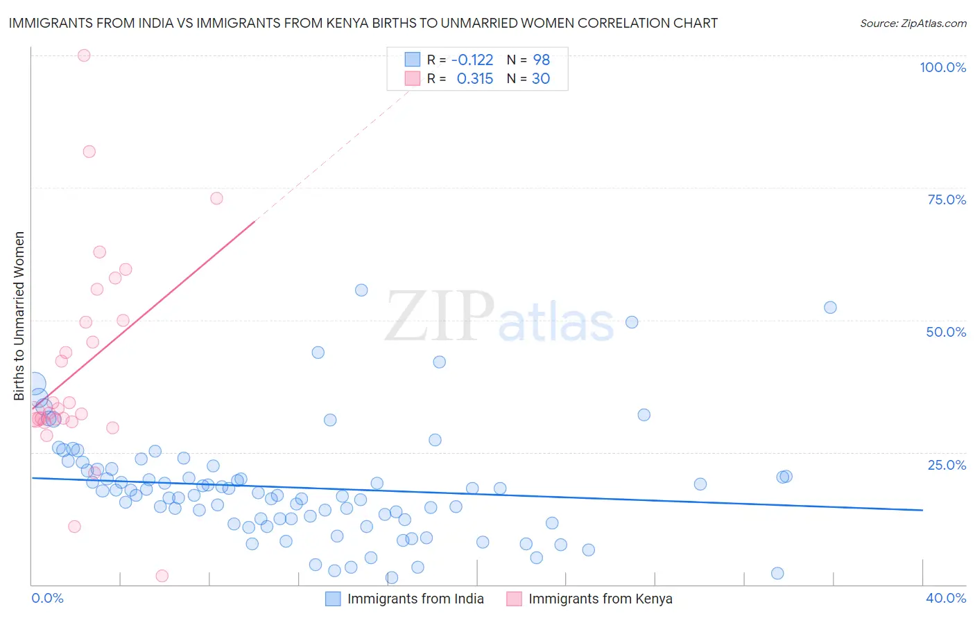 Immigrants from India vs Immigrants from Kenya Births to Unmarried Women