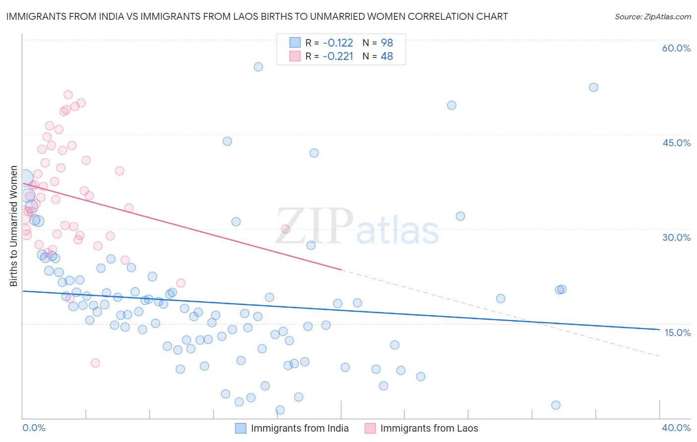 Immigrants from India vs Immigrants from Laos Births to Unmarried Women