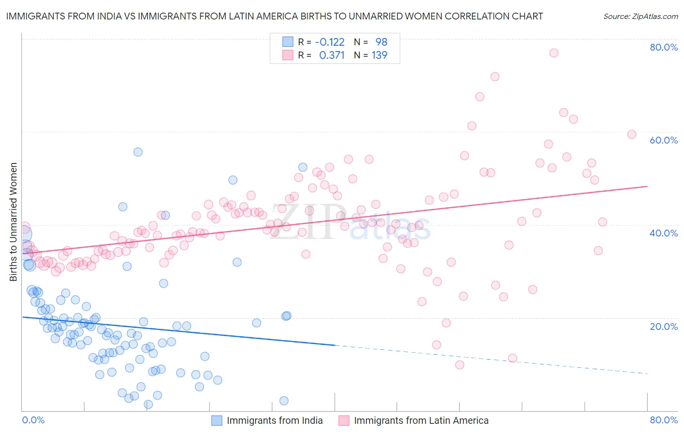 Immigrants from India vs Immigrants from Latin America Births to Unmarried Women