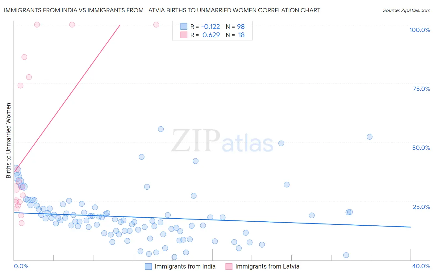 Immigrants from India vs Immigrants from Latvia Births to Unmarried Women