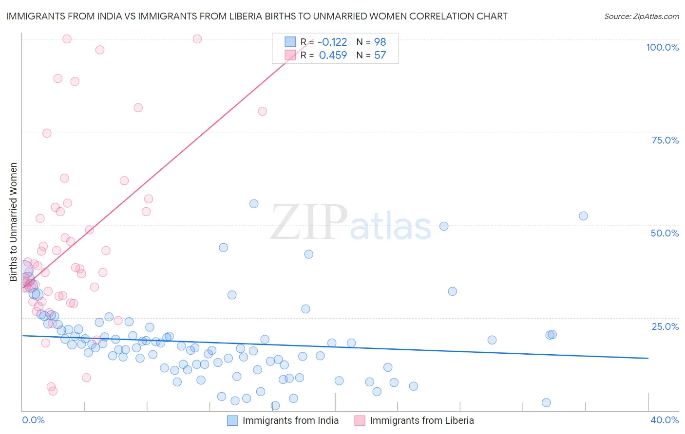 Immigrants from India vs Immigrants from Liberia Births to Unmarried Women