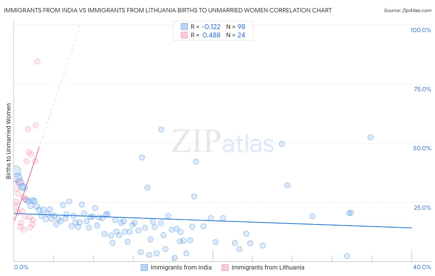 Immigrants from India vs Immigrants from Lithuania Births to Unmarried Women