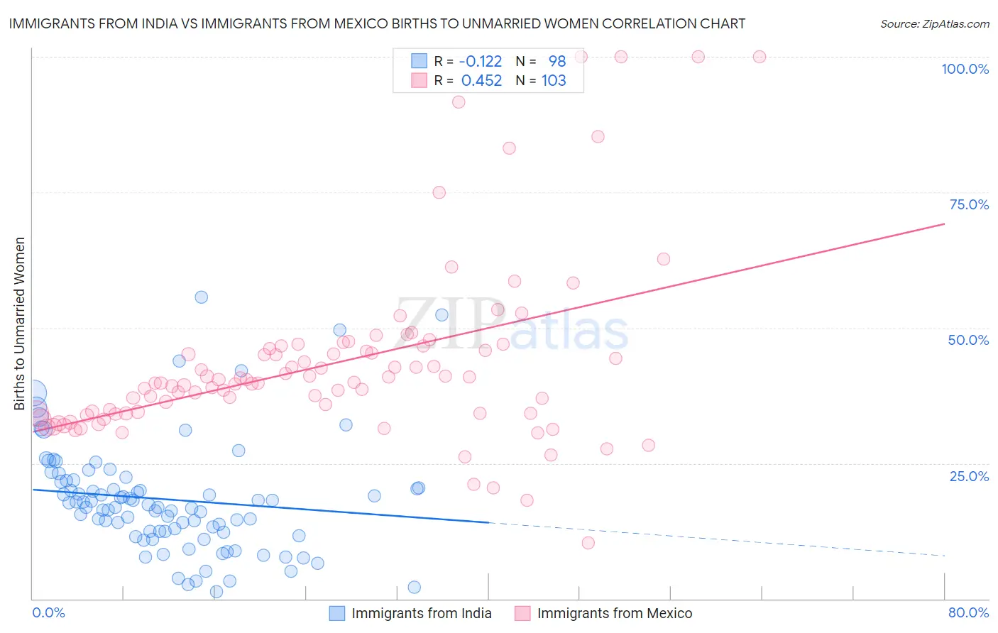 Immigrants from India vs Immigrants from Mexico Births to Unmarried Women