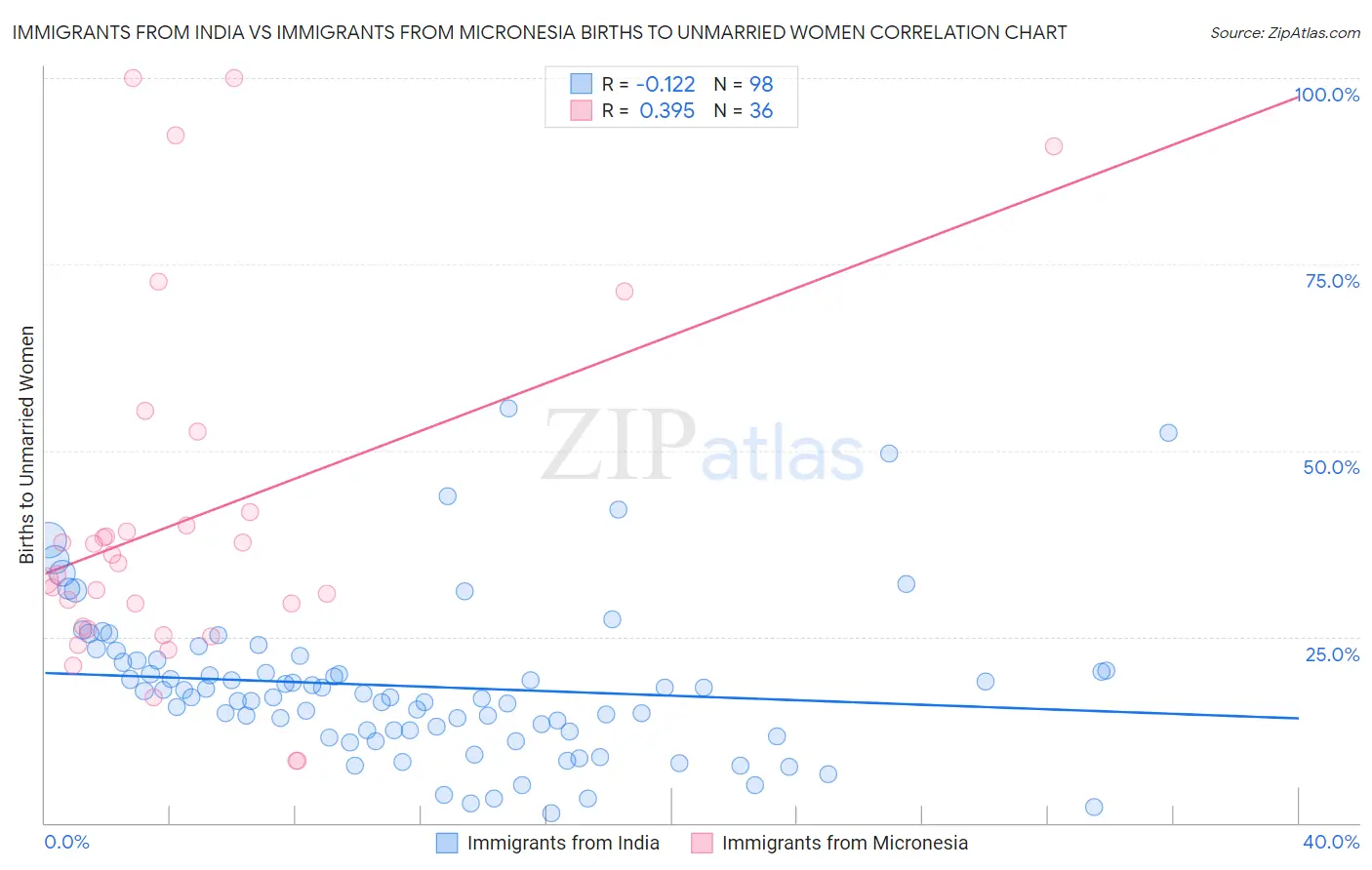 Immigrants from India vs Immigrants from Micronesia Births to Unmarried Women