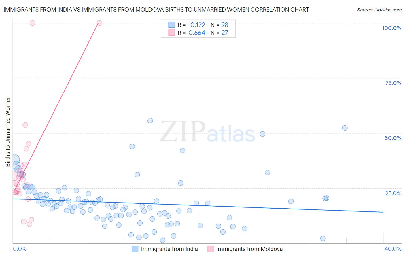 Immigrants from India vs Immigrants from Moldova Births to Unmarried Women