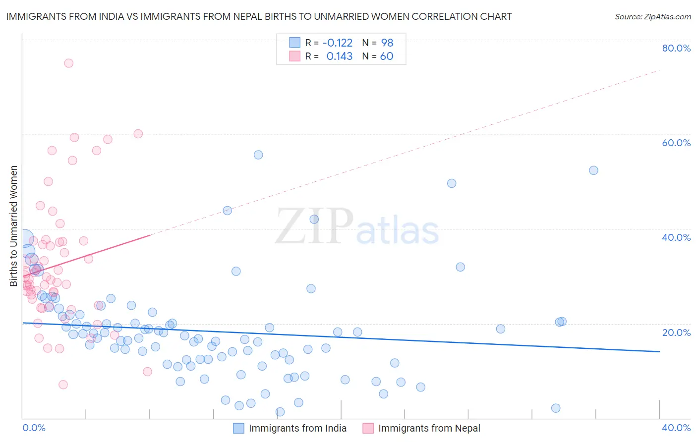 Immigrants from India vs Immigrants from Nepal Births to Unmarried Women