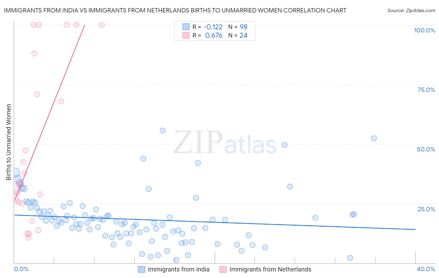 Immigrants from India vs Immigrants from Netherlands Births to Unmarried Women