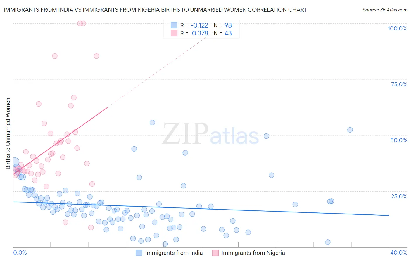 Immigrants from India vs Immigrants from Nigeria Births to Unmarried Women