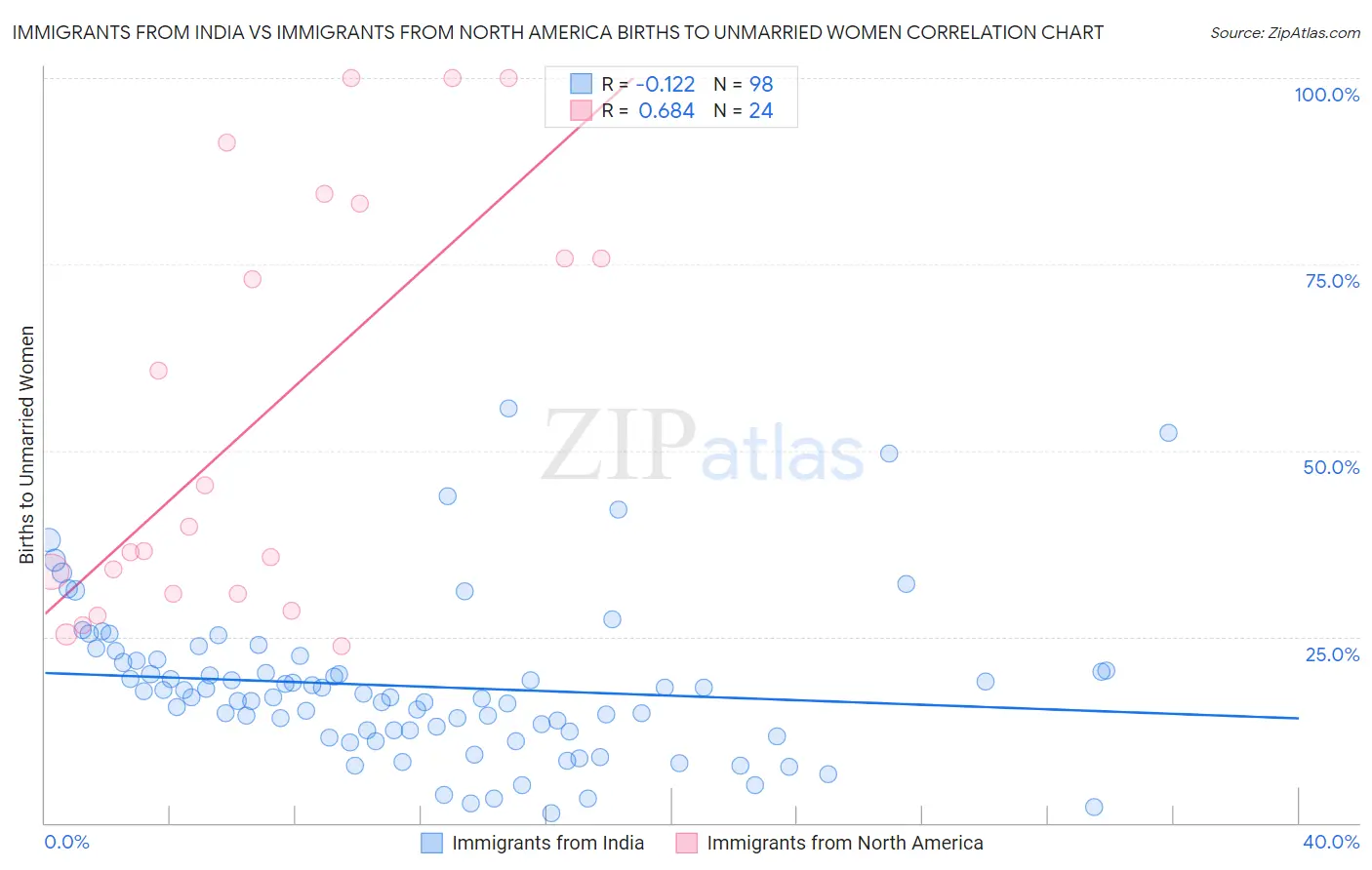 Immigrants from India vs Immigrants from North America Births to Unmarried Women