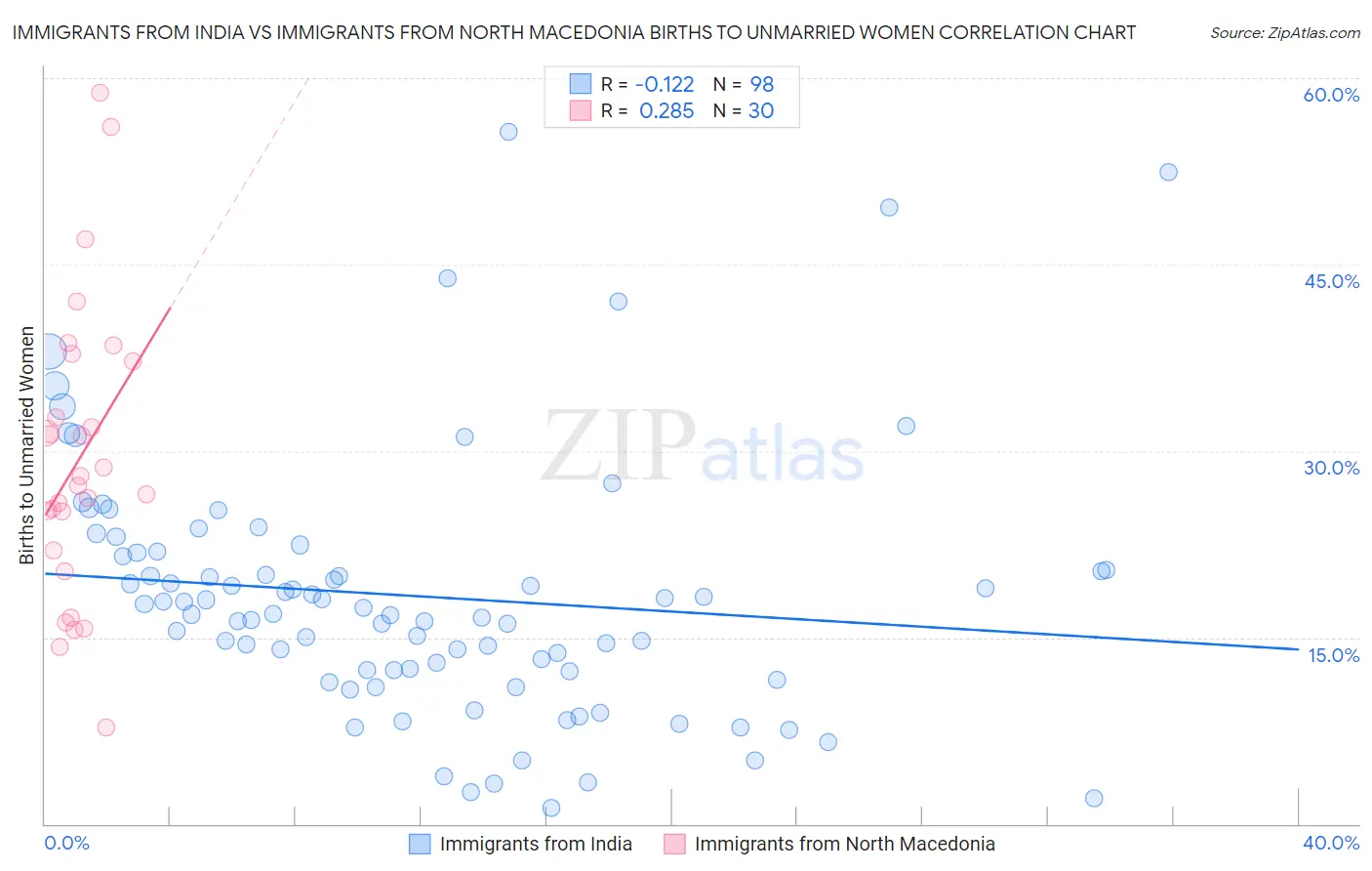 Immigrants from India vs Immigrants from North Macedonia Births to Unmarried Women