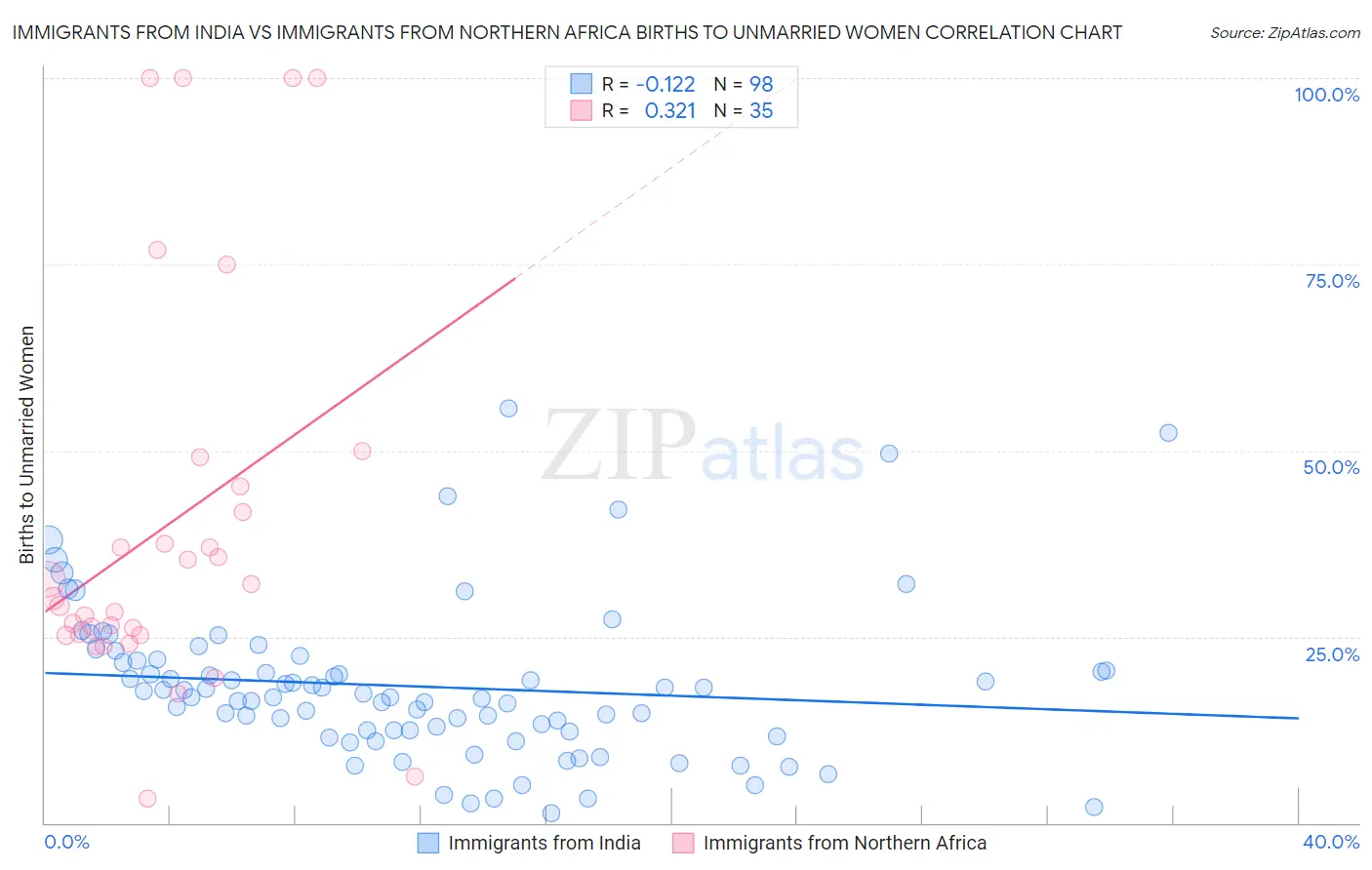 Immigrants from India vs Immigrants from Northern Africa Births to Unmarried Women