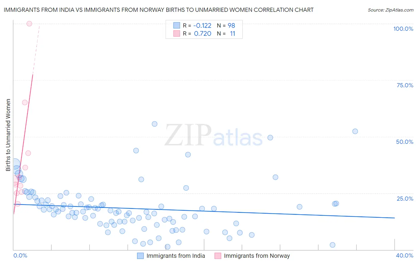 Immigrants from India vs Immigrants from Norway Births to Unmarried Women