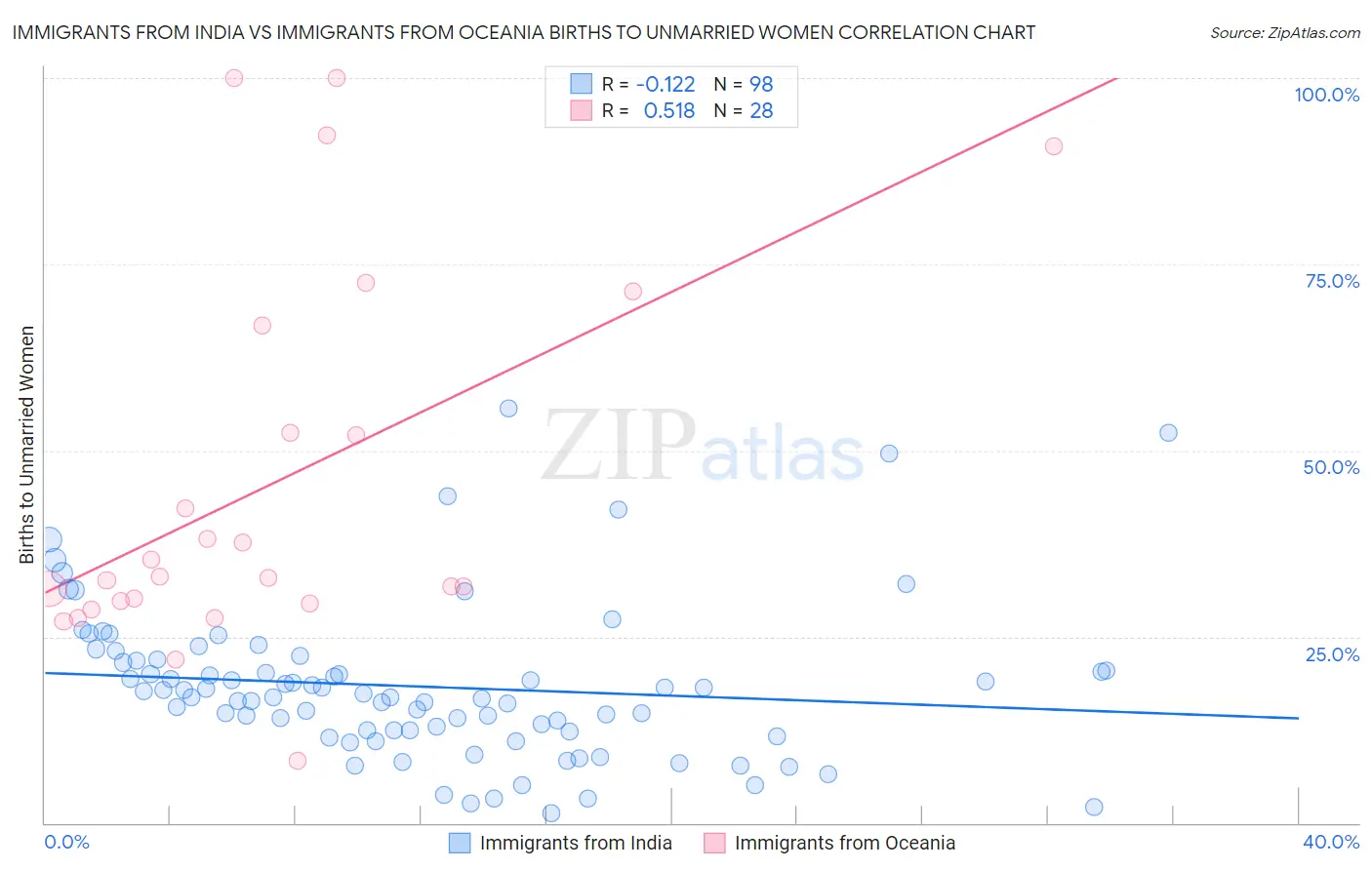 Immigrants from India vs Immigrants from Oceania Births to Unmarried Women