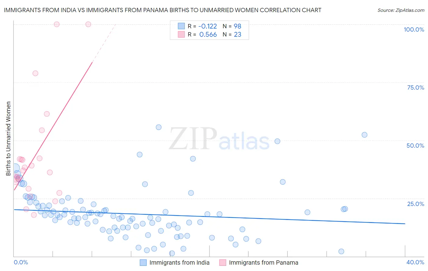 Immigrants from India vs Immigrants from Panama Births to Unmarried Women