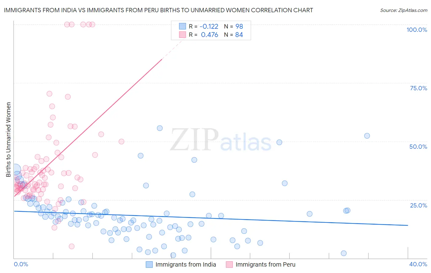 Immigrants from India vs Immigrants from Peru Births to Unmarried Women