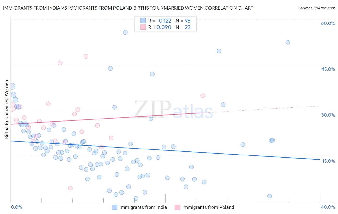 Immigrants from India vs Immigrants from Poland Births to Unmarried Women