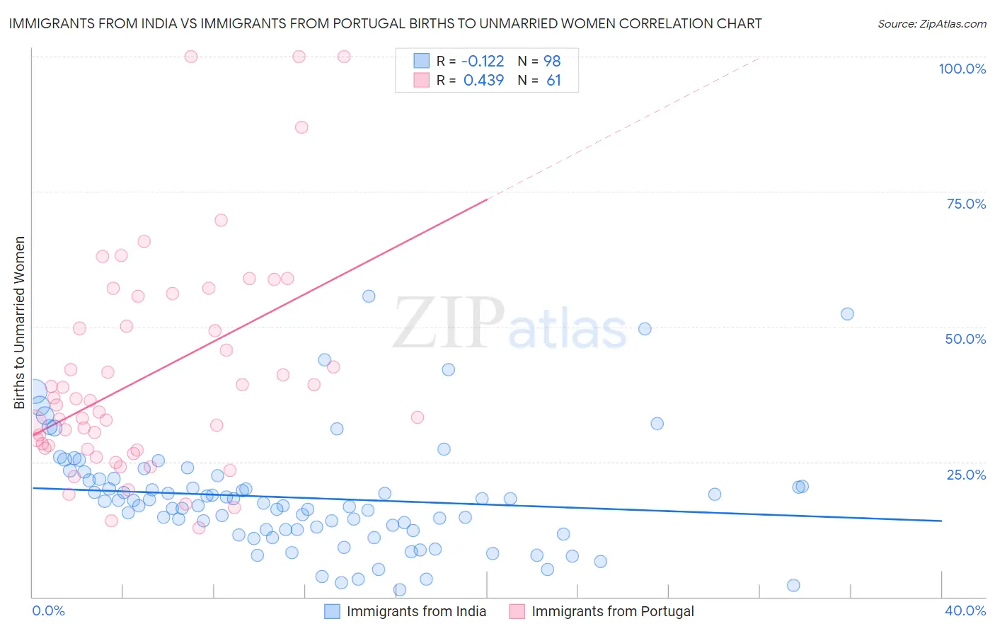 Immigrants from India vs Immigrants from Portugal Births to Unmarried Women