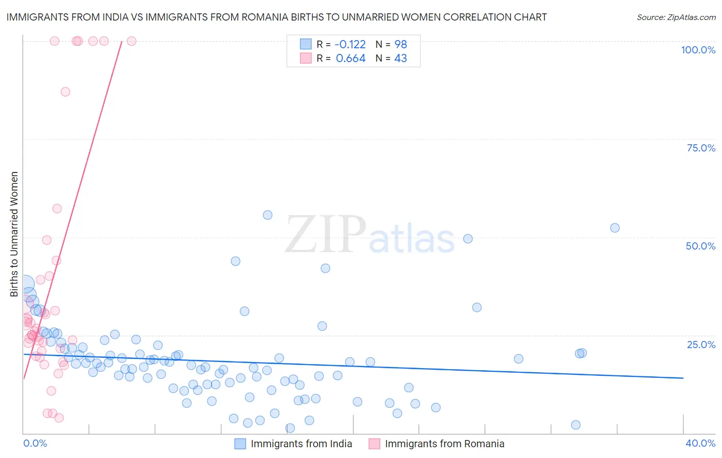 Immigrants from India vs Immigrants from Romania Births to Unmarried Women