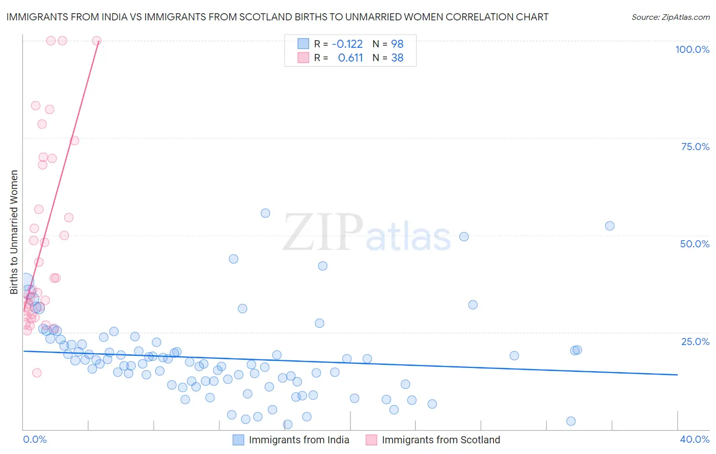 Immigrants from India vs Immigrants from Scotland Births to Unmarried Women