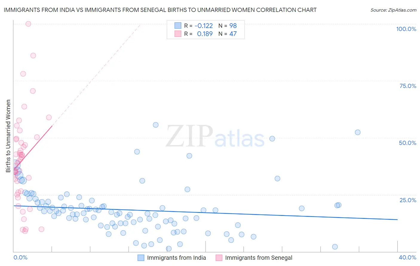 Immigrants from India vs Immigrants from Senegal Births to Unmarried Women