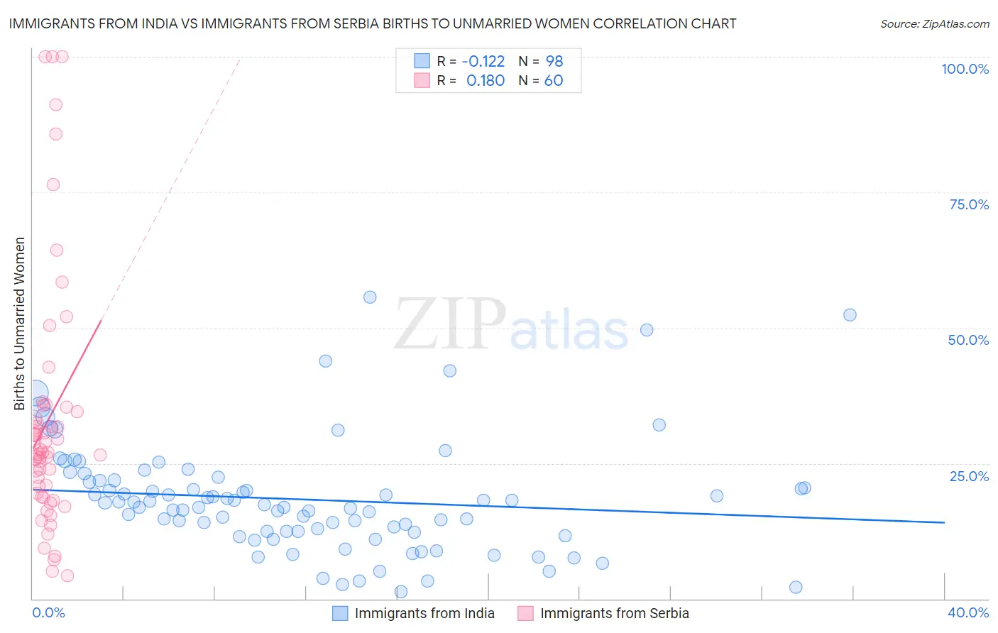 Immigrants from India vs Immigrants from Serbia Births to Unmarried Women