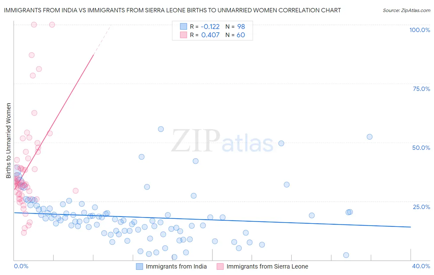 Immigrants from India vs Immigrants from Sierra Leone Births to Unmarried Women