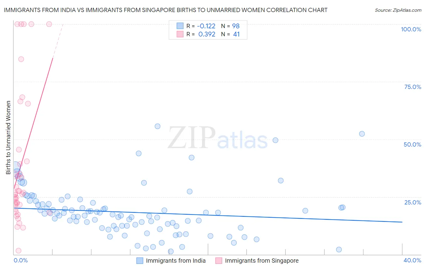 Immigrants from India vs Immigrants from Singapore Births to Unmarried Women