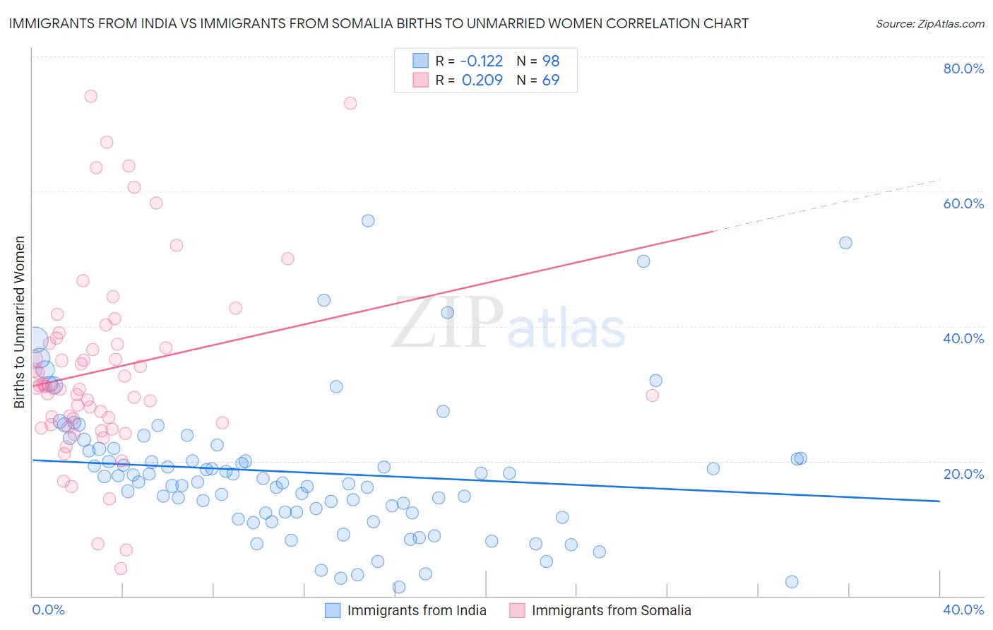 Immigrants from India vs Immigrants from Somalia Births to Unmarried Women