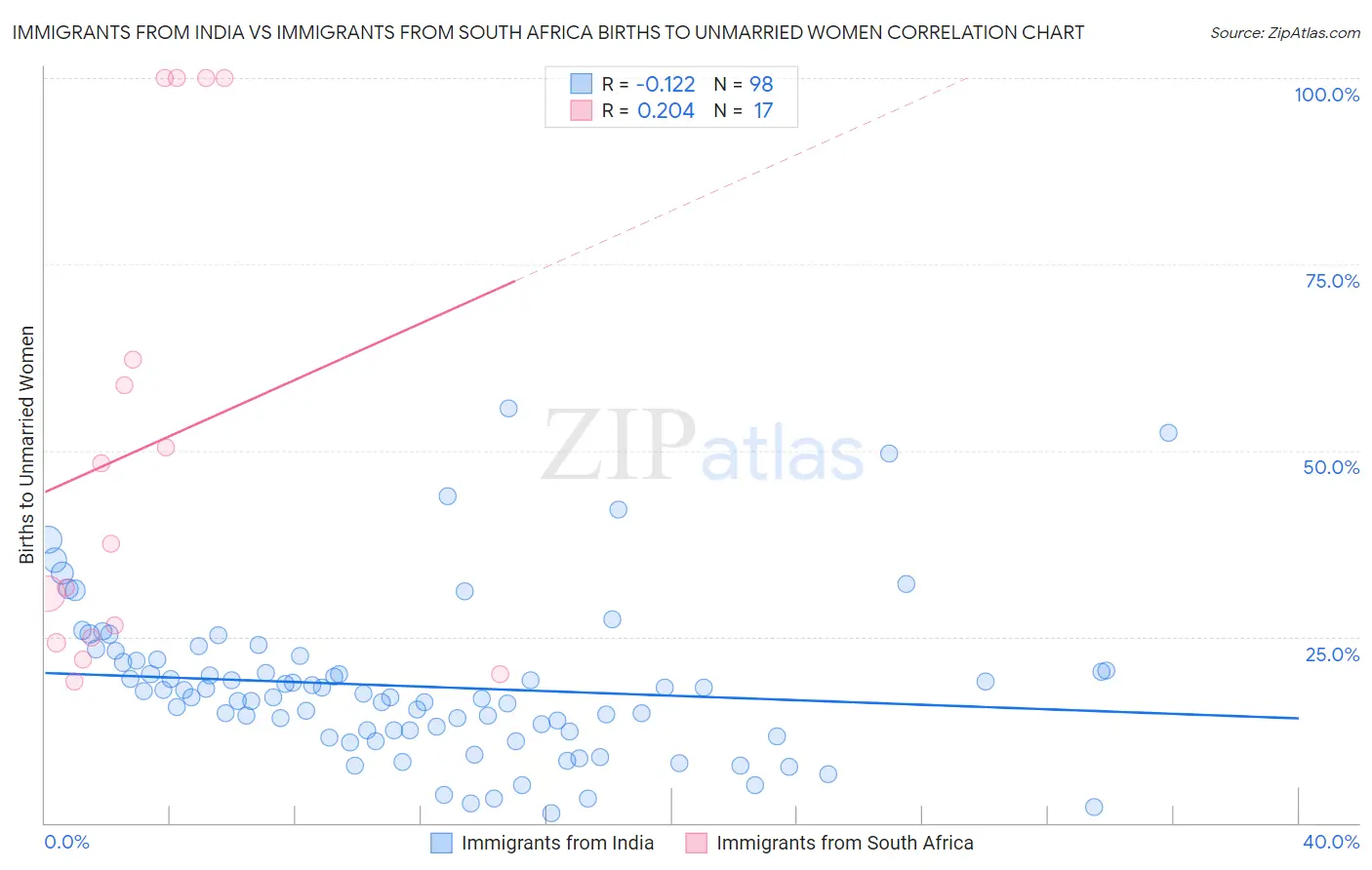 Immigrants from India vs Immigrants from South Africa Births to Unmarried Women