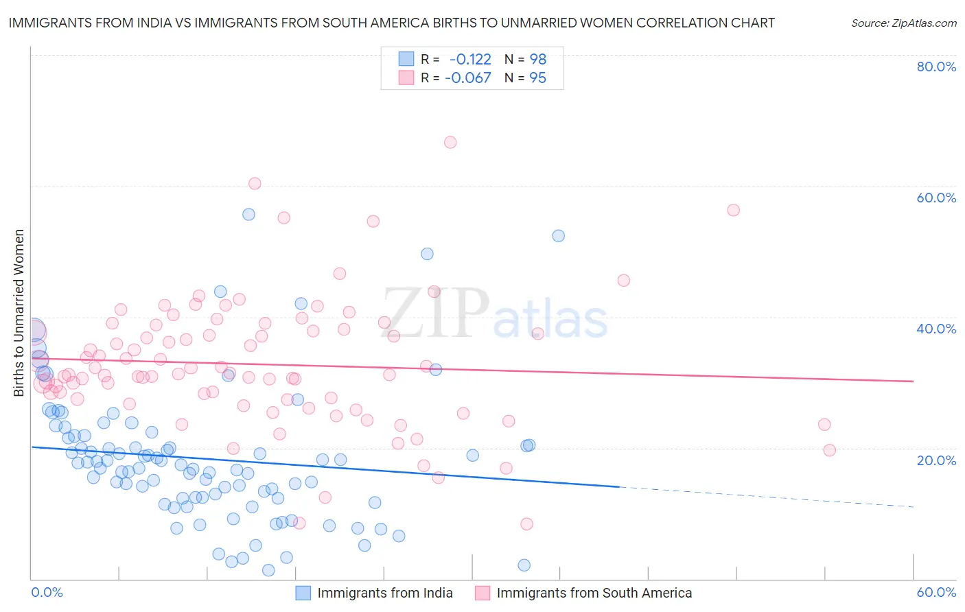 Immigrants from India vs Immigrants from South America Births to Unmarried Women