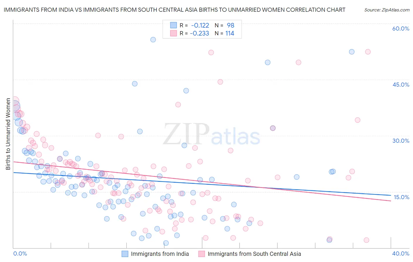 Immigrants from India vs Immigrants from South Central Asia Births to Unmarried Women