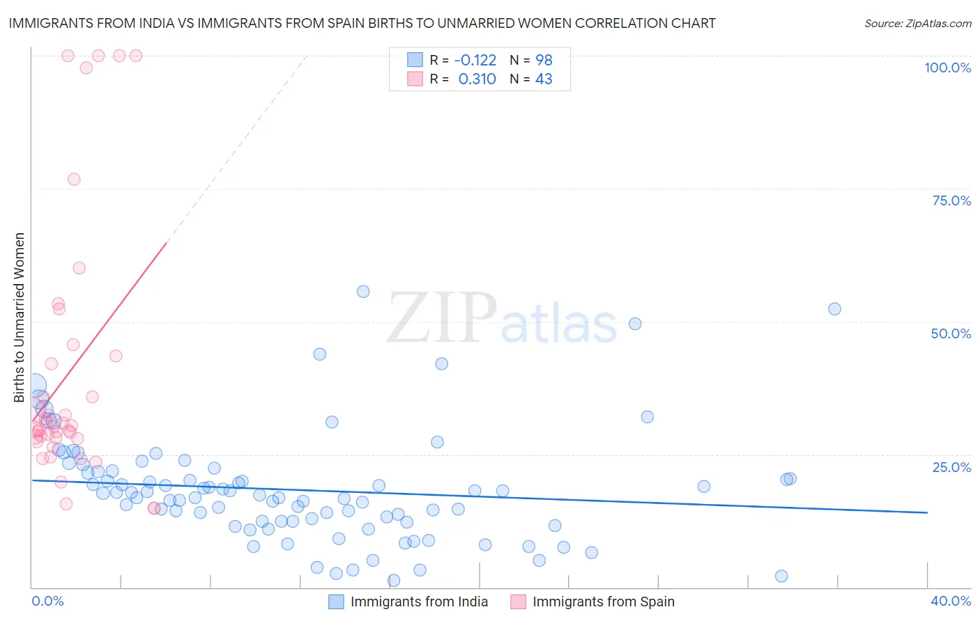 Immigrants from India vs Immigrants from Spain Births to Unmarried Women