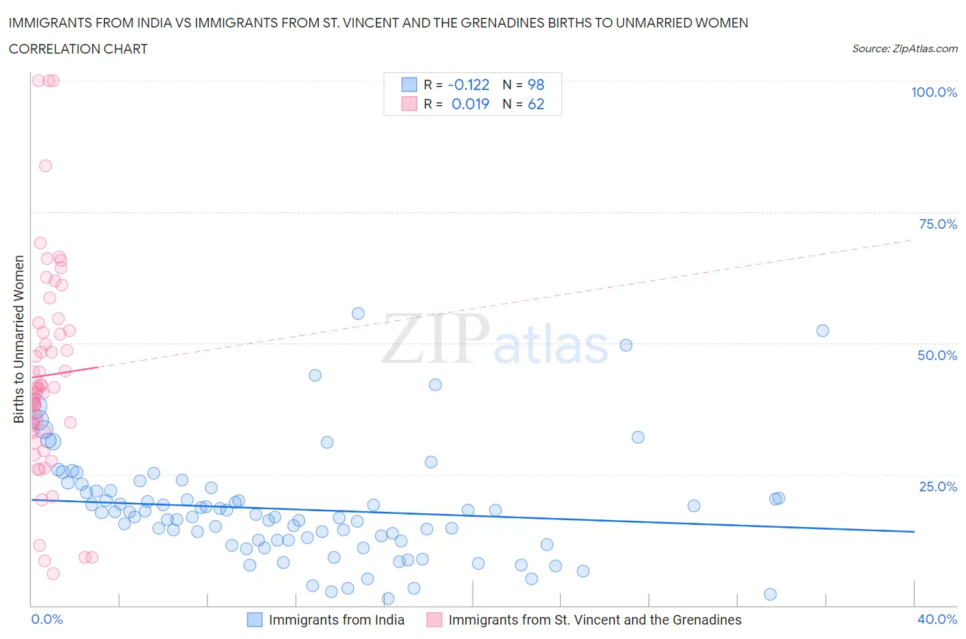 Immigrants from India vs Immigrants from St. Vincent and the Grenadines Births to Unmarried Women