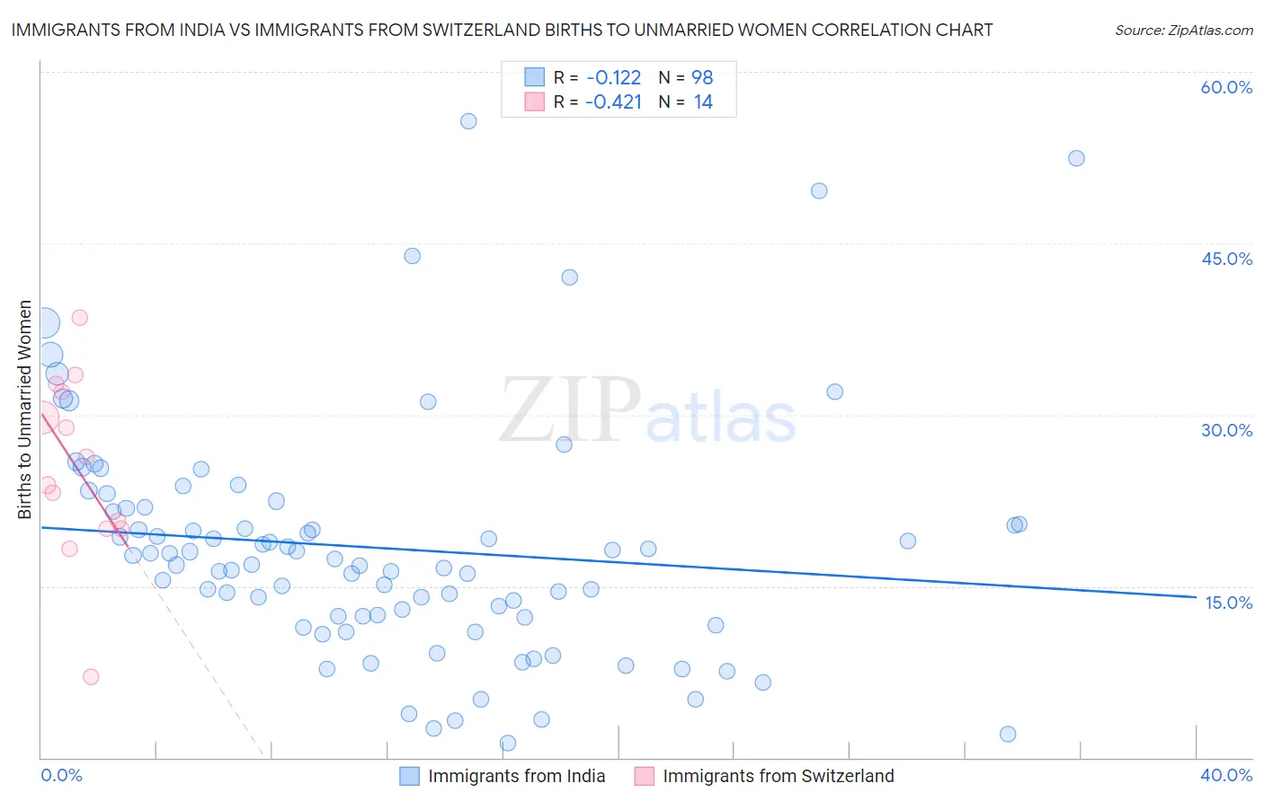 Immigrants from India vs Immigrants from Switzerland Births to Unmarried Women