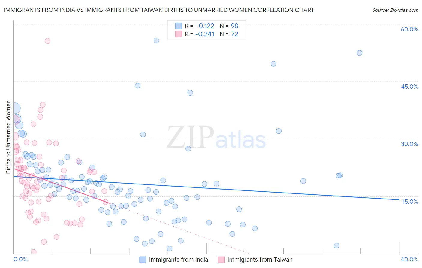 Immigrants from India vs Immigrants from Taiwan Births to Unmarried Women