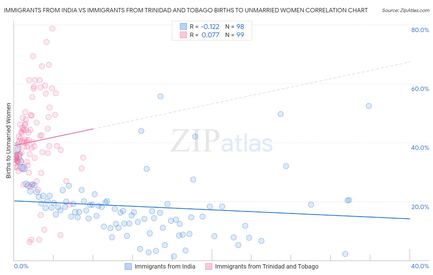 Immigrants from India vs Immigrants from Trinidad and Tobago Births to Unmarried Women
