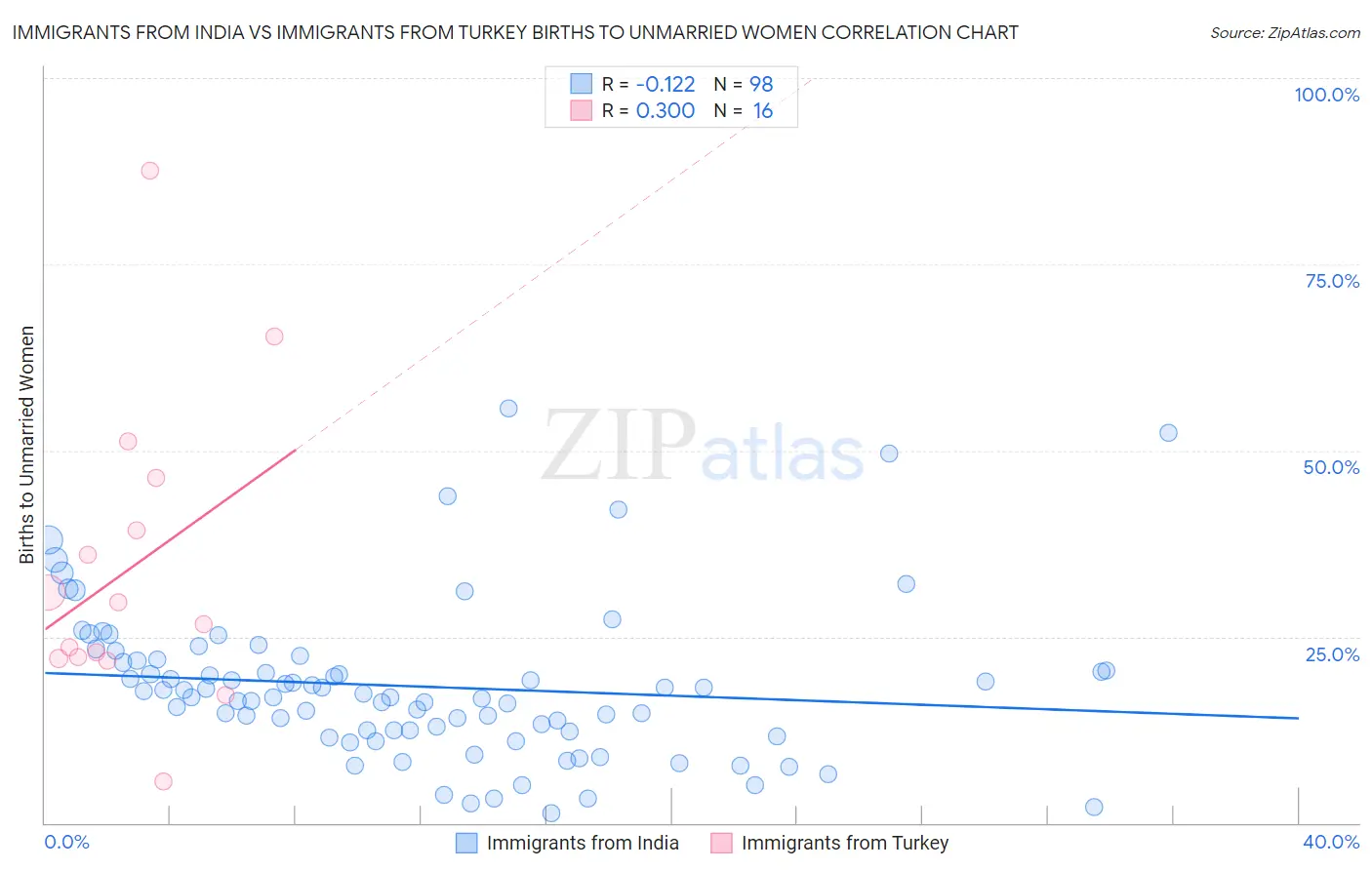 Immigrants from India vs Immigrants from Turkey Births to Unmarried Women