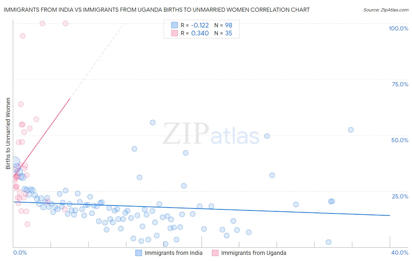 Immigrants from India vs Immigrants from Uganda Births to Unmarried Women